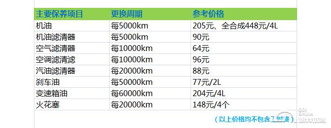 至于后期维护保养方面,全新途观l的耗材基本与老款途观保持一致,但